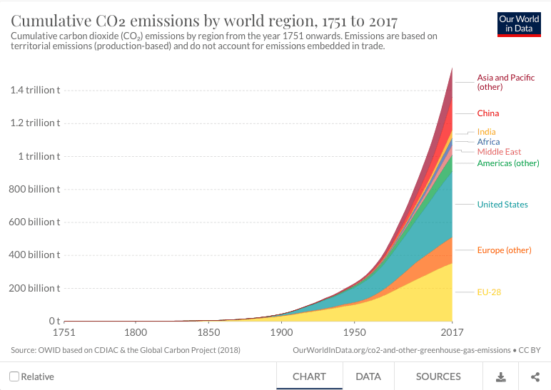Czy w ciągu ostatnich 30 lat wyemitowaliśmy tyle gazów co ludzkość przed nami?