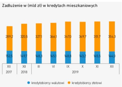 Ile ludzi w Polsce ma kredyty hipoteczne?