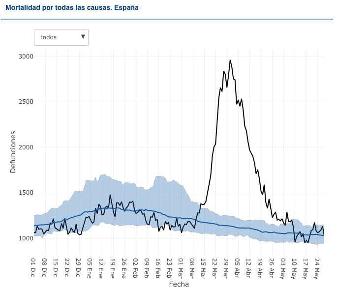 Dzienna liczba zgonów w HIszpanii w 2020 roku