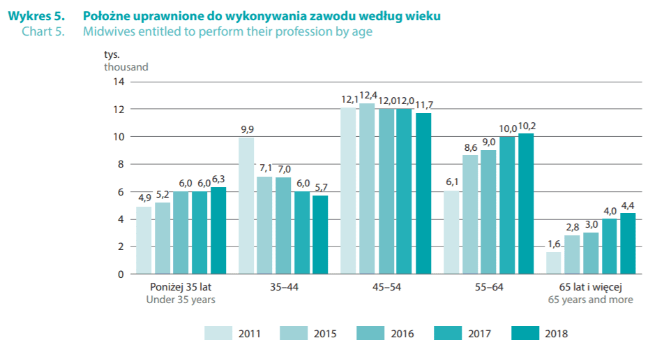 Ile wynosi obecnie średni wiek pielęgniarek w Polsce?