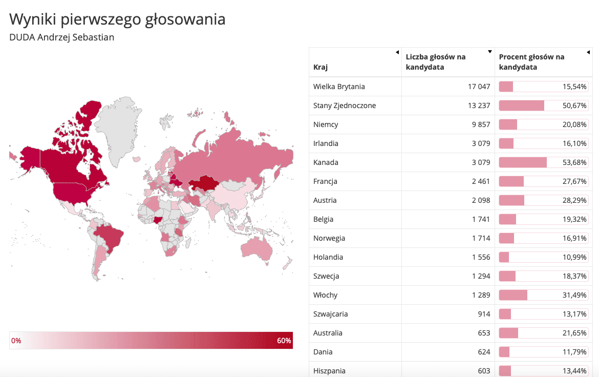Jak w wyborach prezydenckich 2020 głosowali Polacy za granicą? 