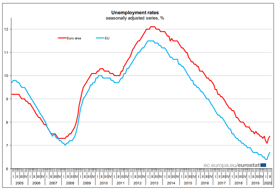 EU unemployment rate