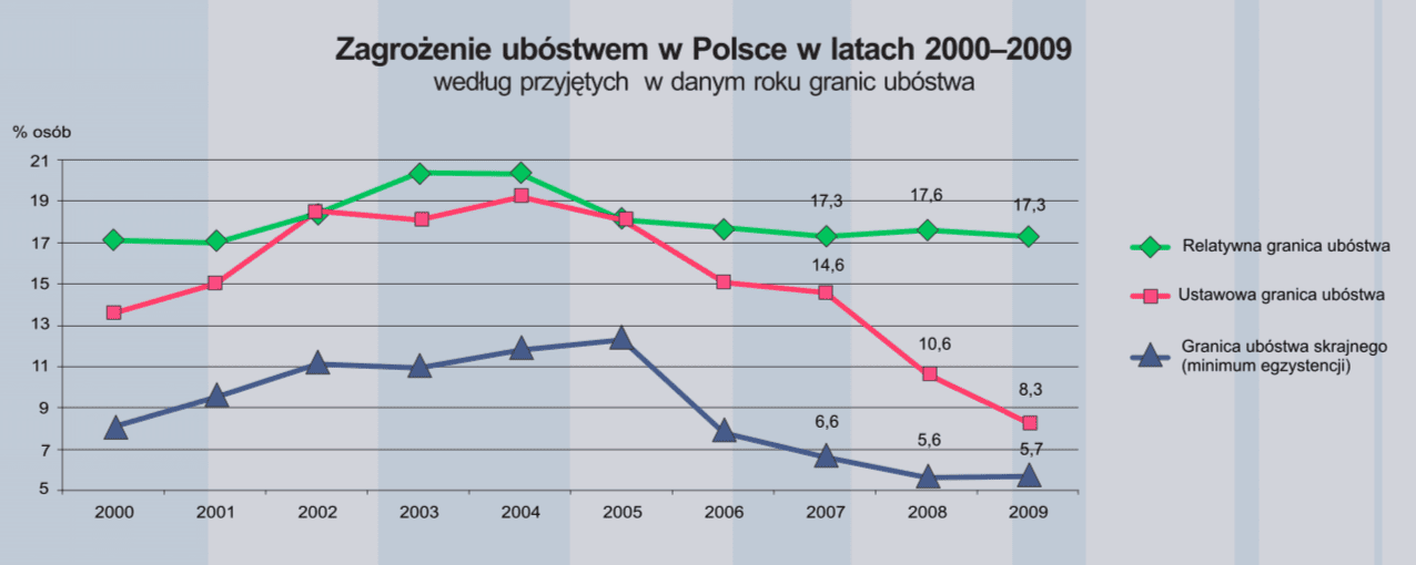 Czy mamy obecnie najniższy poziom ubóstwa skrajnego w Polsce?