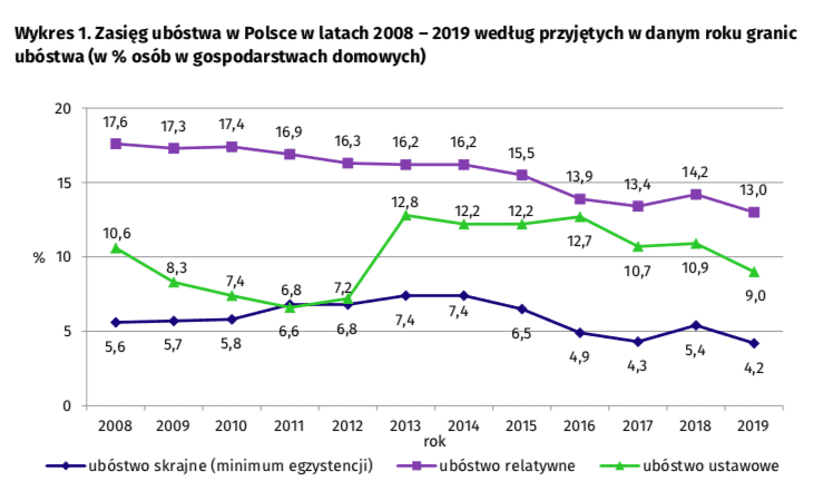Czy mamy obecnie najniższy poziom ubóstwa skrajnego w Polsce? 