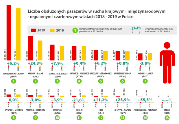 Ile pasażerów obsłużyły w 2019 roku polskie lotniska?