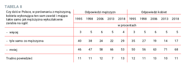 Jak Polacy oceniają zarobki kobiet i mężczyzn na tym samym stanowisku?
