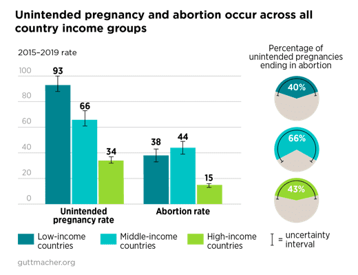 Czy w krajach, gdzie prawo aborcyjne jest restrykcyjne jest więcej aborcji? 