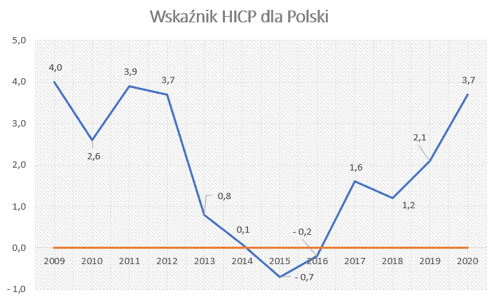 Czy Inflacja W Polsce Jest Najwyzsza W Europie