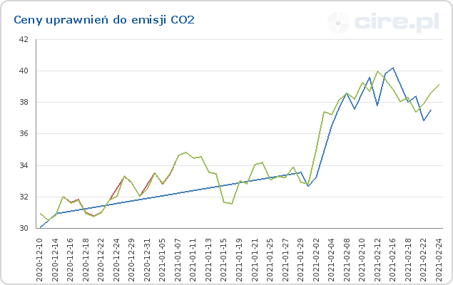 Wykres ceny emisji
