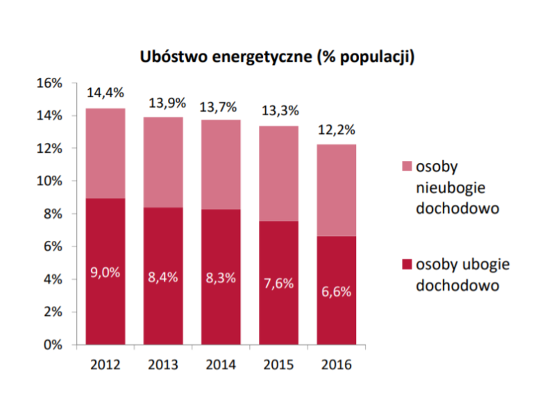 Jaka Jest W Polsce Skala Ubóstwa Energetycznego 2777