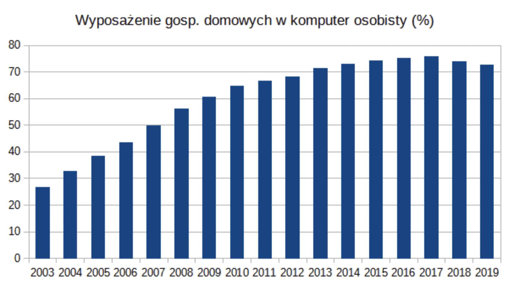 W ilu gospodarstwach domowych w Polsce jest komputer?