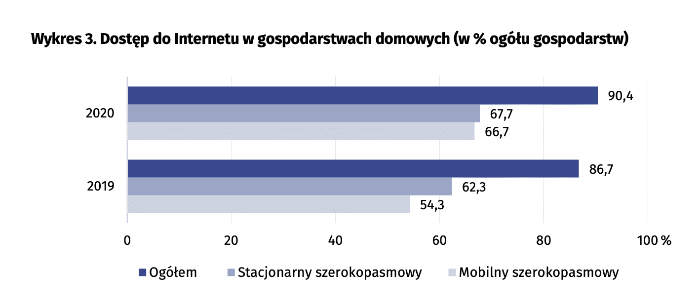 W ilu gospodarstwach domowych w Polsce jest komputer?