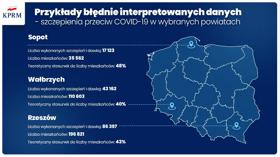 Grafika autorstwa KPRM przedstawiające przykłady błędnie interpretowanych danych. Z informacji zawartych na grafice wynika, że zarówno Sopot, Wałbrzych, jak i Rzeszów moją wysoki teoretyczny stosunek szczepień do liczby mieszkańców, ale w miejscowościach tych szczepione są osoby także spoza miasta. 