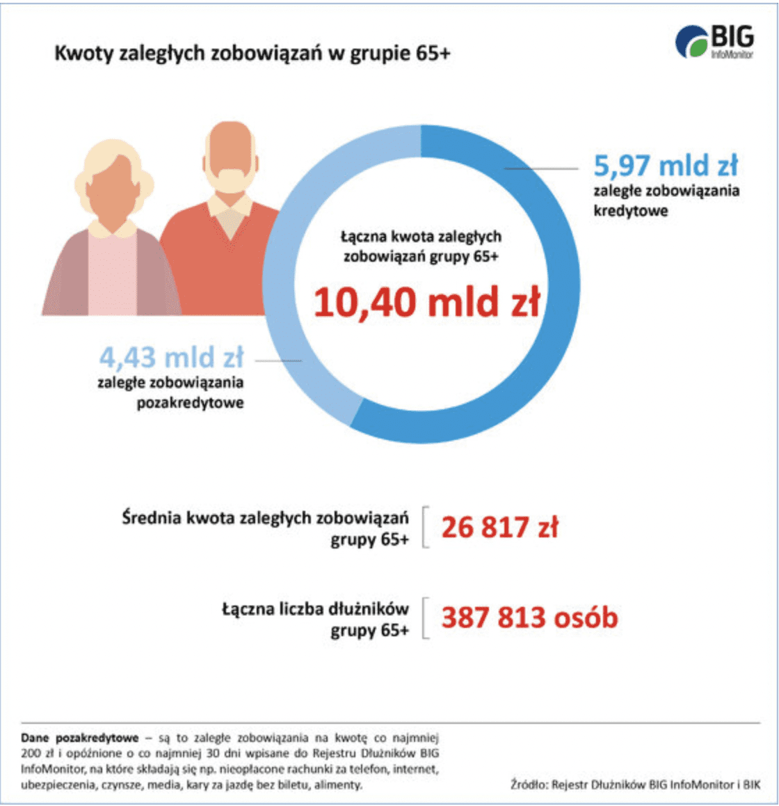 Ile wynoszą długi polskich seniorów? 