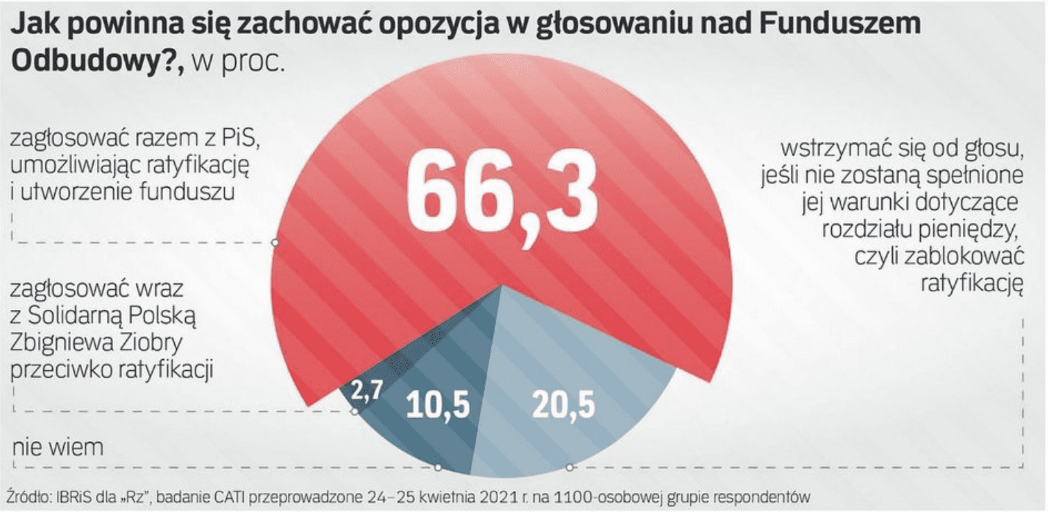 Ilu Polaków popiera decyzję Lewicy o zagłosowaniu za Funduszem Odbudowy?