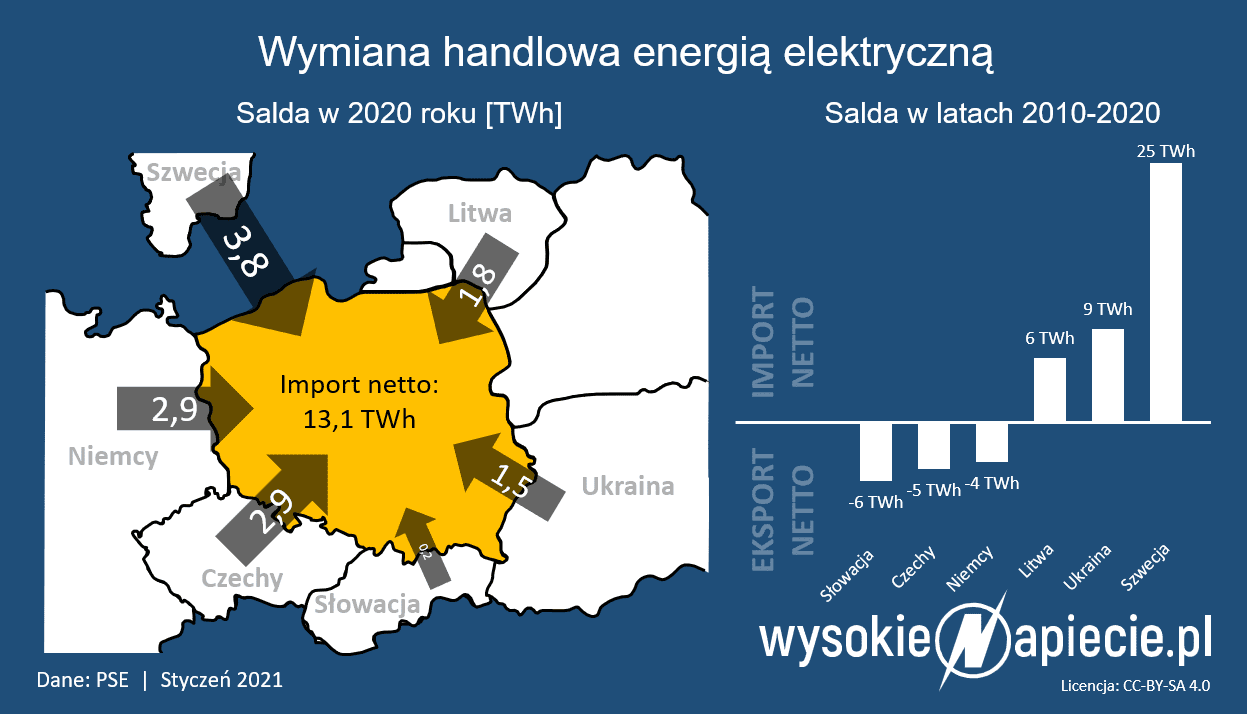 Grafika przedstawiająca wymianę handlową energii elektrycznej Polski z krajami sąsiednimi. Według niej importujemy od każdego naszego sąsiada poza Białorusią i Rosją.