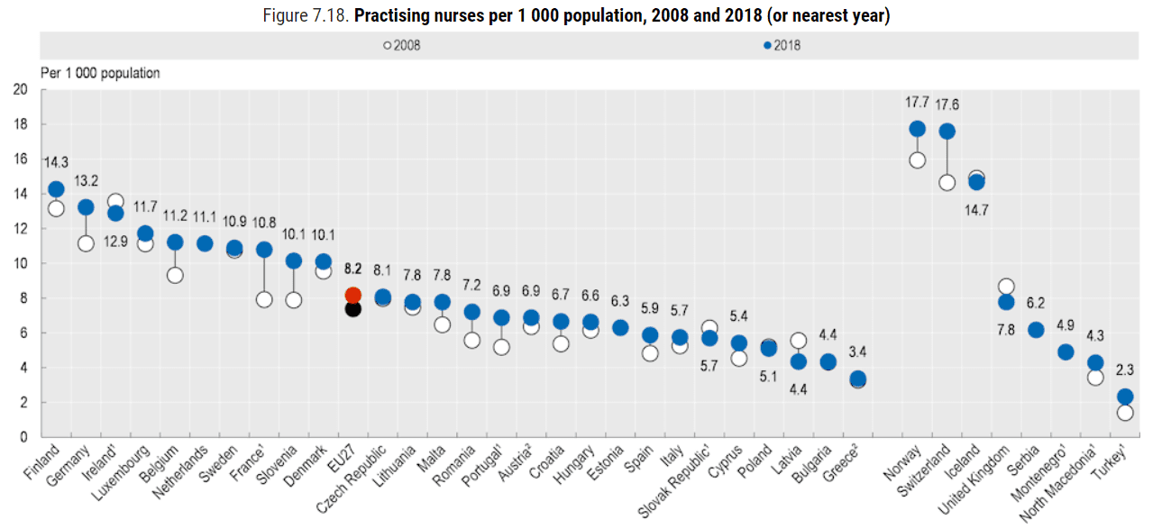 OECD - pielęgniarki