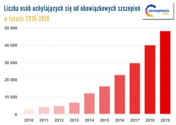 Liczba osób uchylających się od obowiązkowych szczepień w latach 2010-2019. Na podstawie wykresu można zauważyć, że od 2010 roku stale wzrasta liczba osób, które uchylają się od obowiązku szczepień. Jeszcze w 2013 roku liczba ta wynosiła w Polsce poniżej 10 tys. Następnie przekroczyła 10 tys. w 2014 roku, 20 tys. w 2016 roku, 30 tys. w 2018 roku i sięgnęła prawie 50 tys. w 2019 roku. 