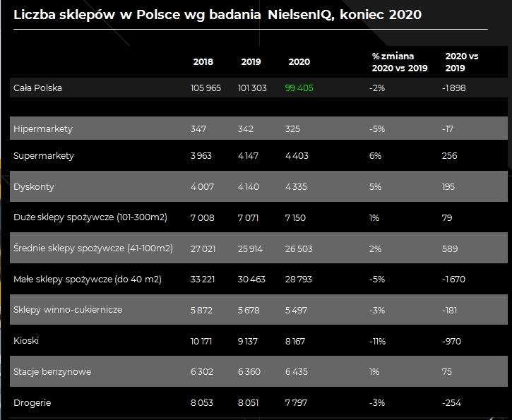 Liczba sklepów w Polsce