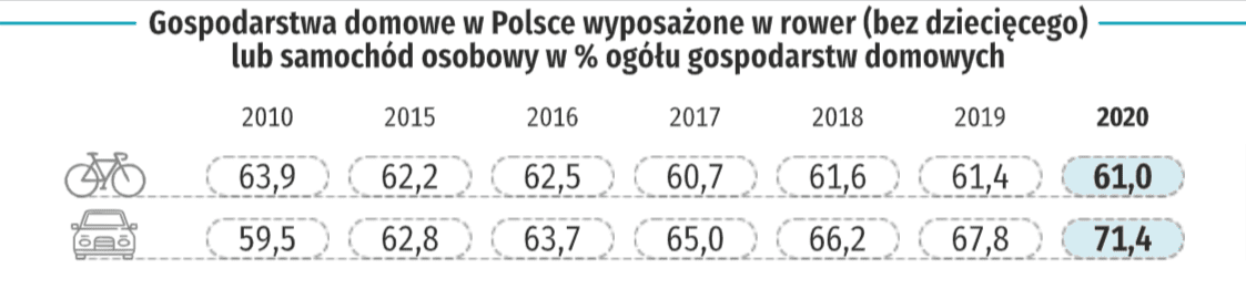 Infografika przedstawiająca odsetek gospodarstw domowych w Polsce, które są wyposażone w rower lub samochód osobowy w ogólnym odsetku gospodarstw domowych.