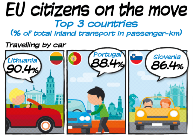 Infografika przedstawiająca trzy państwa z największym odsetkiem pasażerokilometrów przebytych samochodami osobowymi w Unii Europejskiej.