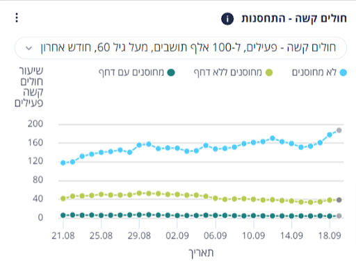 Wykres przedstawiający ciężkie zachorowania na COVID-19 w Izraelu wyrażone na 100 000 zachorowań w podziale na trzy grupy..