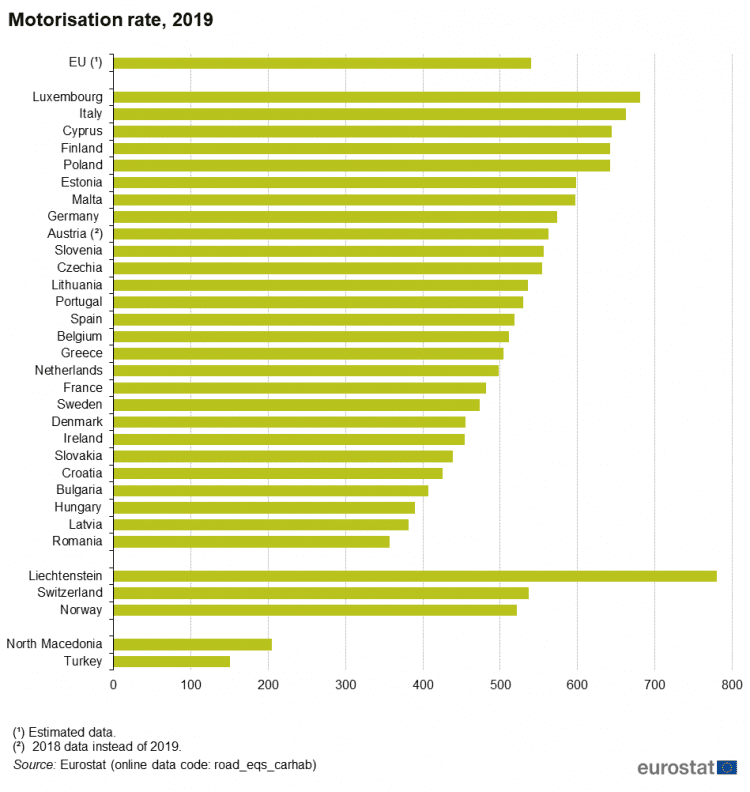Wskaźniki motoryzacji społeczeństwa za 2019 rok przedstawione przez Eurostat.