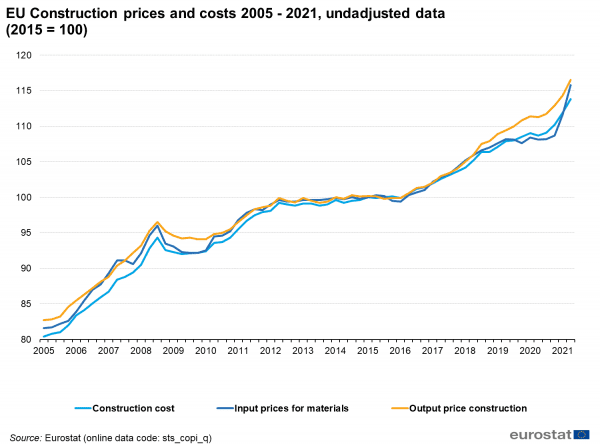 Wykres przedstawiający rosnące ceny materiałów budowlanych, kosztów pracy i kosztów budowy