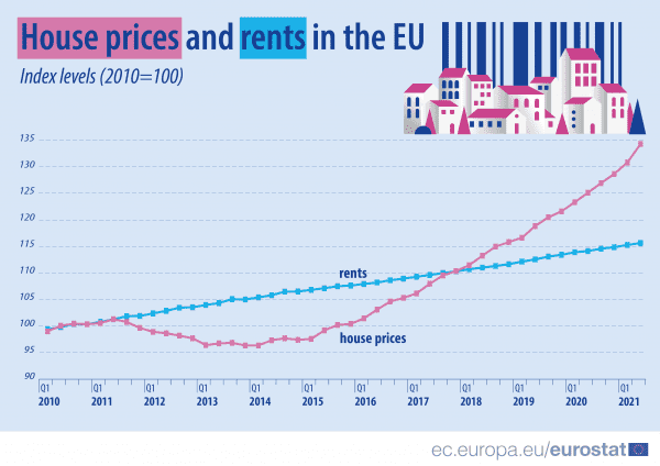 Wykres przedstawiający wzrost cen mieszkań oraz wzrost cen wynajmu