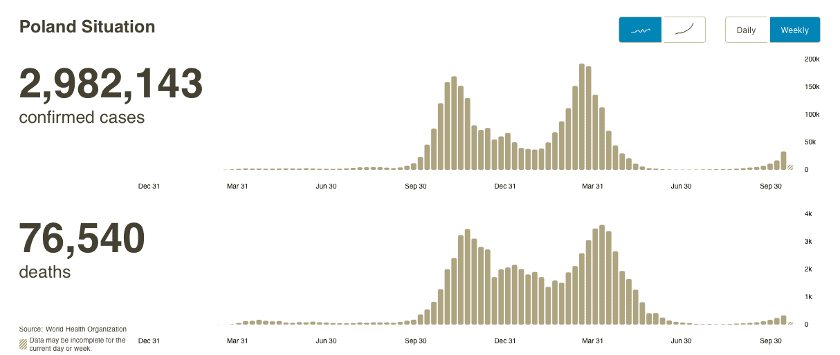 Wykres przedstawiający liczbę przypadków zakażenia SARS-CoV-2 i zgonów z powodu COVID-19 w czasie całej pandemii. Liczba zgonów maleje wraz ze spadkiem liczby zakażeń i odwrotnie, wzrasta, gdy zakażonych jest więcej 