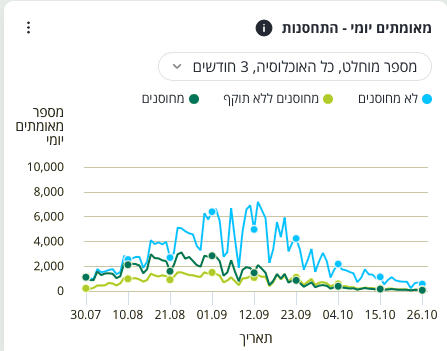 Wykres przedstawiający liczbę nowych przypadków w Izraelu. Liczba wykrywanych zakażeń wśród osób niezaszczepionych jest wyższa, niż w pozostałych, zaszczepionych grupach