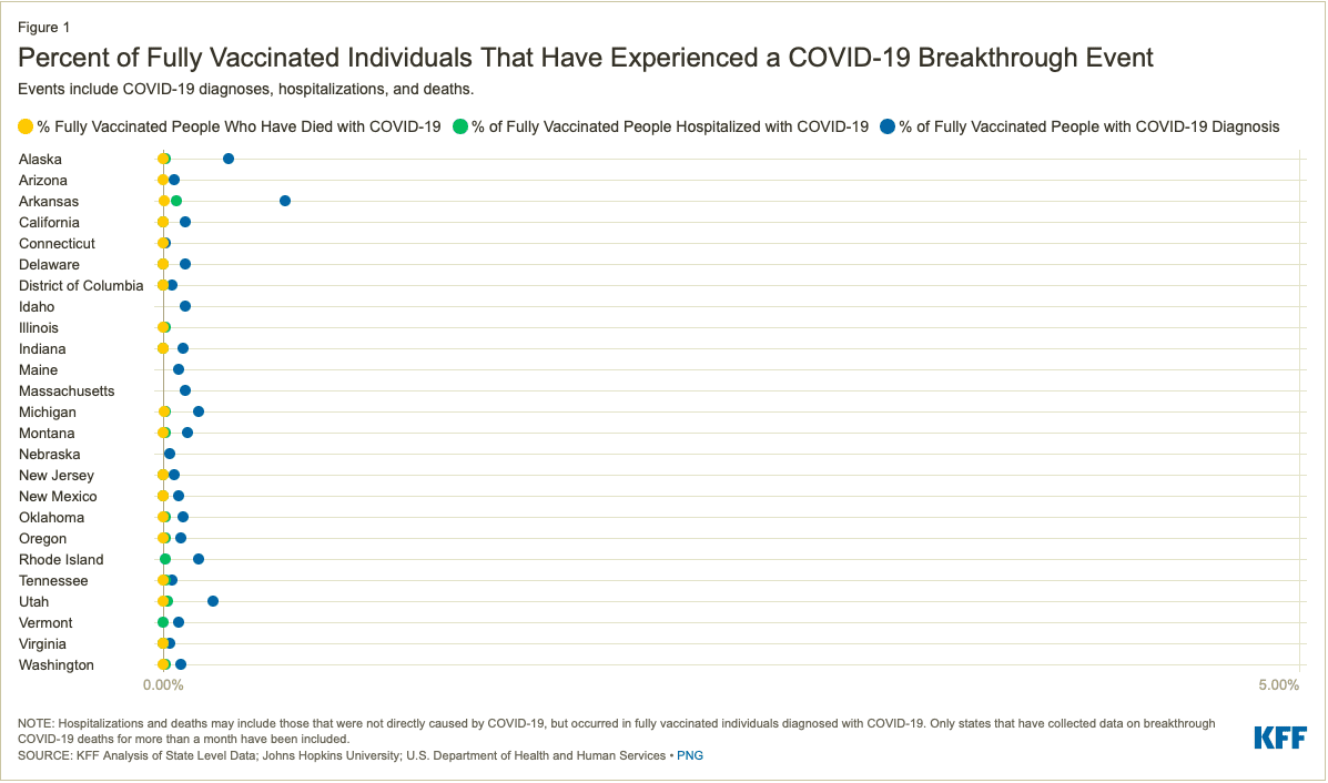 Wykres przedstawiający procent osób w pełni zaszczepionych, które zaraziły się na COVID-19. 