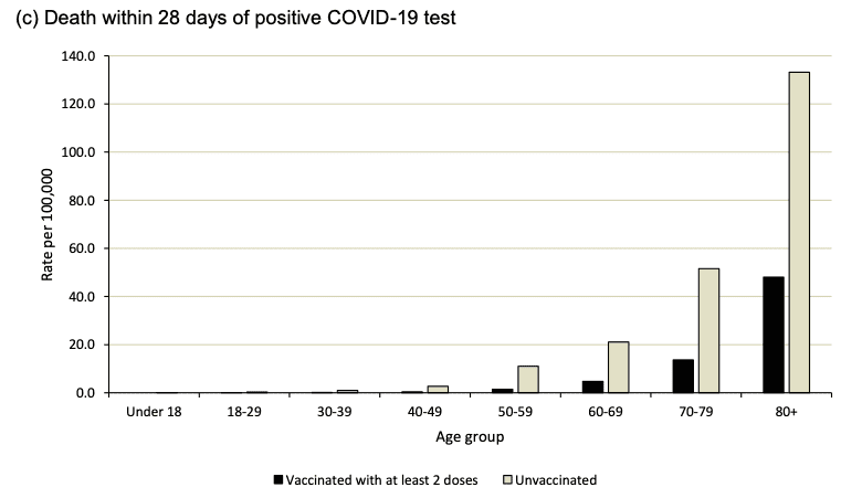  Liczba zgonów na 100 tysięcy mieszkańców z powodu COVID-19 w Wielkiej Brytanii. Statystyki pokazują, że w każdym z zaprezentowanych przedziałów wiekowych liczba zgonów była wyższa wśród osób niezaszczepionych niż zaszczepionych