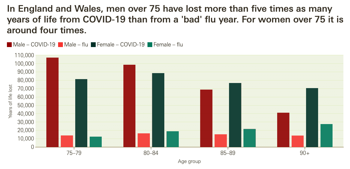 Wykres przedstawiający liczbę straconych lat życia z powodu COVID-19 i grypy wśród kobiet i mężczyzn w przedziałach wiekowych od 75 do ponad 90 lat. W każdym z przedziałów odnotowano większą stratę lat życia z powodu COVID-19
