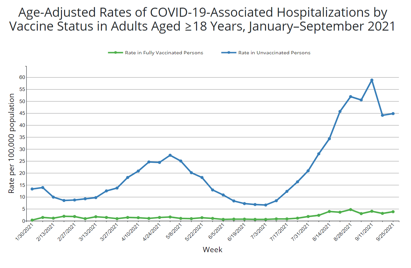 Wykres CDC przedstawiający hospitalizacje wśród zaszczepionych i niezaszczepionych. W grupie niezaszczepionych notowano znacznie więcej hospitalizacji w przeliczeniu na 100 tys. osób.