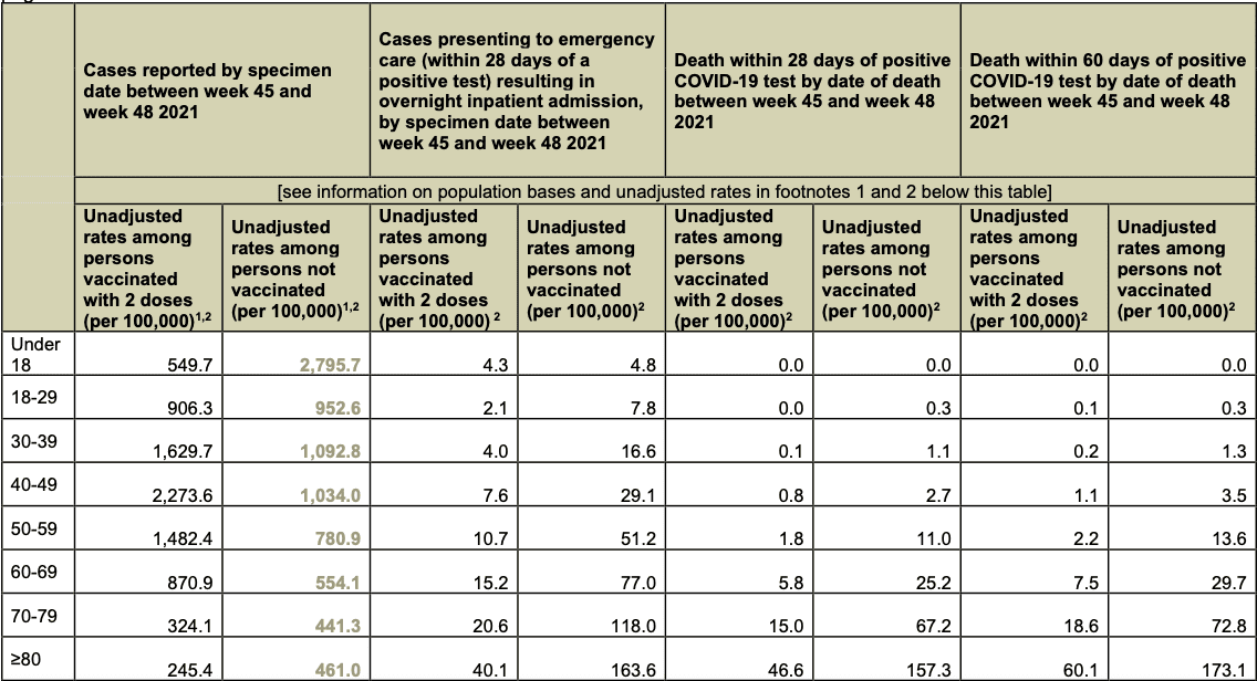 Tabela z raportu COVID-owego z Wielkiej Brytanii. W tabeli zostały zawarte informacje o zakażeniach SARS-CoV-2, hospitalizacjach z powodu COVID-19 i zgonach na chorobę. Statystyki podzielone są w zależności od grupy wiekowej i przeliczone na 100 tys. mieszkańców. Liczba hospitalizowanych i zgonów niezależnie od grypy wiekowej jest wyższa wśród niezaszczepionych