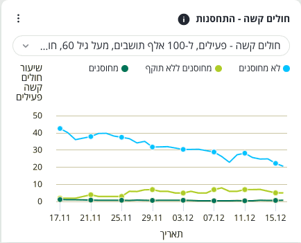 Wykres hospitalizacji w Izraelu wśród osób powyżej 60 roku życia w przeliczeniu na 100 tys. mieszkańców. Obliczenia obejmują czas od 17 listopada do 15 grudnia. Przez cały ten okres liczba osób hospitalizowanych z powodu COVID-19 jest najwyższa wśród osób niezaszczepionych