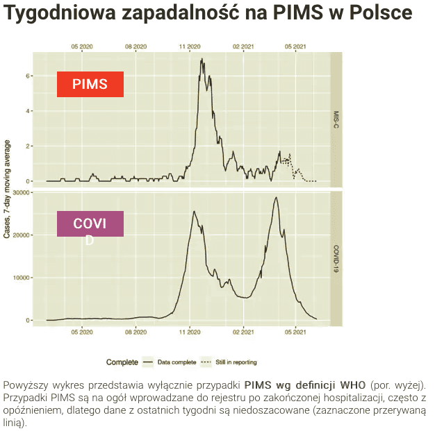 Wykres przedstawiający liczbę przypadków zachorowania na COVID-19, a także występowanie przypadków PIMS u dzieci. Wykres wskazuje na korelację, pomiędzy rosnącą liczbą przypadków a wzrostem liczby przypadków PIMS.