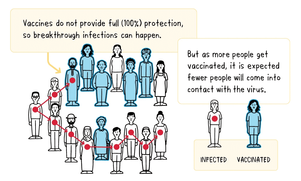 Grafika informacyjna WHO, w której podano, że szczepionki nie zapewniają 100 proc. ochrony, ale prawdopodobieństwo zachorowania w ich przypadku jest mniejsze.