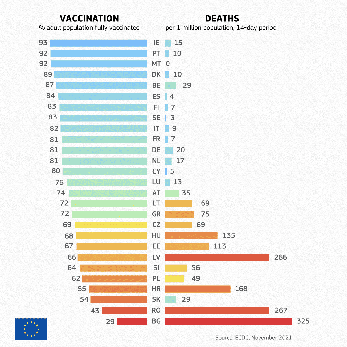 Wykres przedstawiający statystyki zgonów na milion mieszkańców, a także procent wyszczepienia wśród krajów Unii Europejskiej. Liczba zgonów wzrasta wraz ze spadkiem poziomu wyszczepienia.