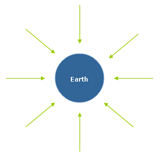 Schemat przedstawiający działanie grawitacji na Ziemi
