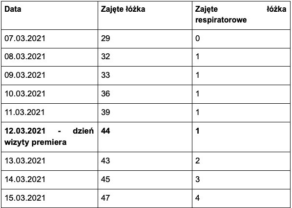 Tabela przedstawiająca liczbę pacjentów w szpitalu tymczasowym w Lublinie
