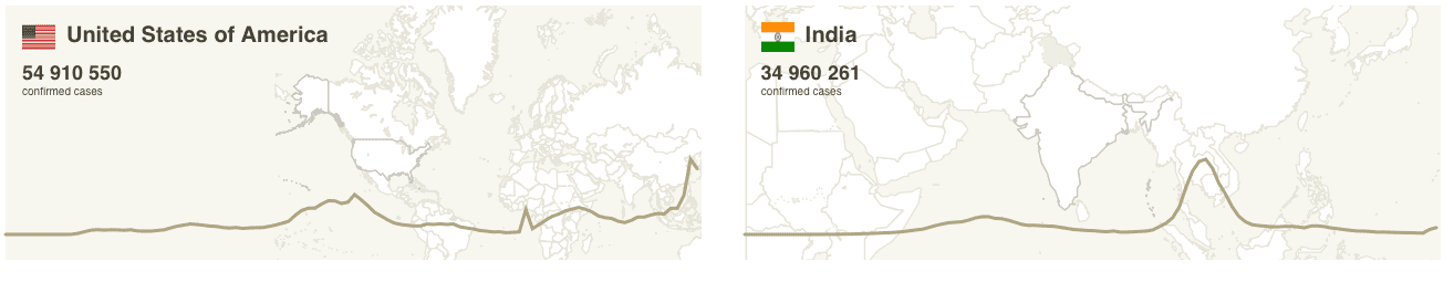 Wykresy przestawiające liczbę zakażeń w USA i w Indiach od początku pandemii wraz z krzywą zakażeń