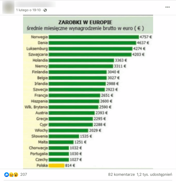Post zawierający wykres średnich zarobków w Polsce w przeliczeniu na euro