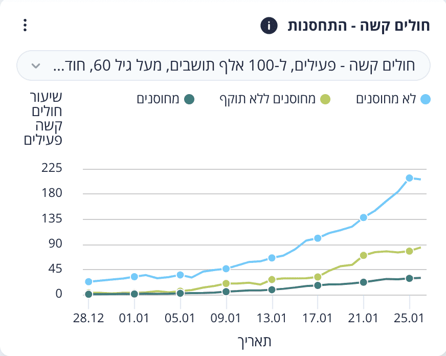 Wykres przedstawia dane z Izraela na temat ciężkiej zachorowalności z powodu COVID-19 w grupie osób powyżej 60 lat.