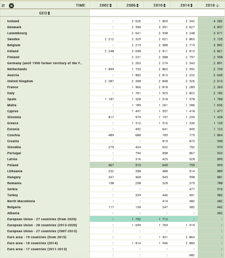 Dane z Eurostatu prezentujące średnie miesięczne zarobki brutto w wybranych krajach w 2018 roku