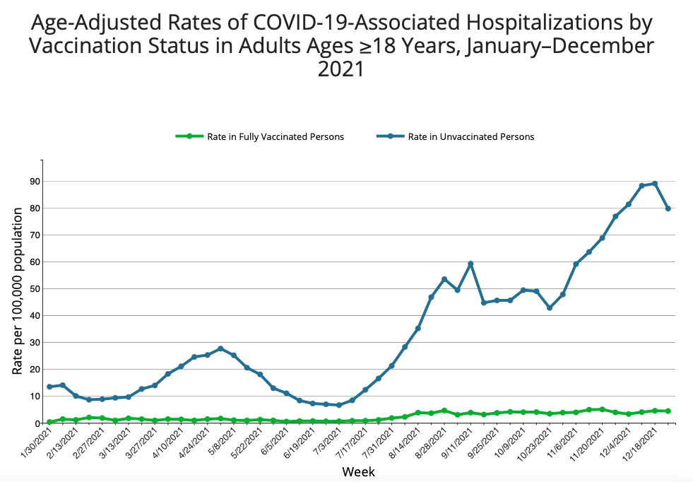 Wykres przedstawia wskaźnik hospitalizacji na 100 tys. mieszkańców dla osób niezaszczepionych i w pełni zaszczepionych w okresie od stycznia do grudnia 2021