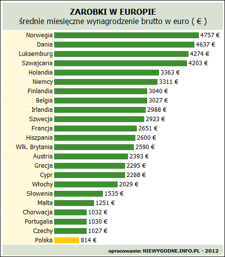 Wykres przedstawiający średnie miesięczne wynagrodzenie brutto wyliczone w Euro. Podpis pod tabelą wskazuje, że autorem jest niewygodne.info.pl a obok tego widzimy informacje, że tabela powstała w 2012 roku