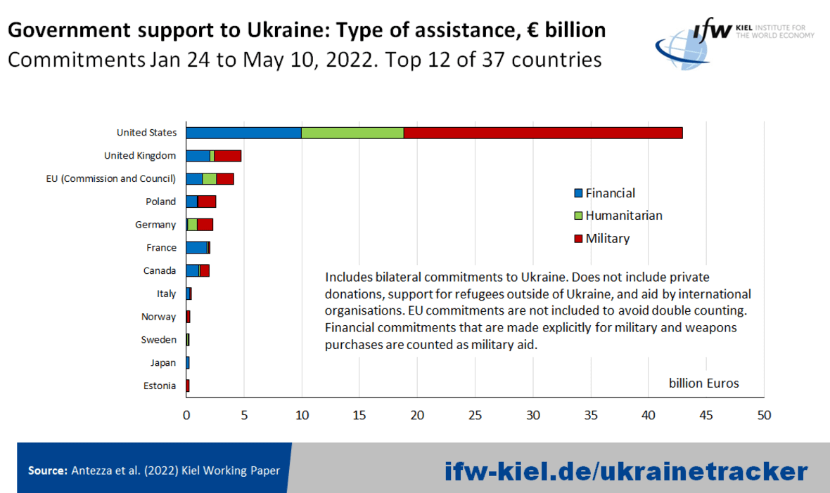 Wykres przedstawiający pomoc udzielaną Ukrainie w przeliczeniu na miliardy euro, z podziałem na pomoc militarną, finansową i humanitarną. Polska znajduje się na 4 miejscu zestawienia, za USA, Wlk. Brytanią i Unia Europejska (Komisją i Radą UE). 