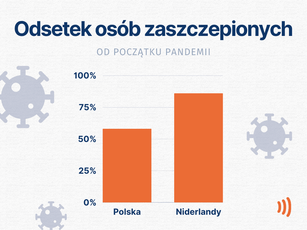 Wykres przedstawiający odsetek osób w pełni zaszczepionych przeciw COVID-19 w Polsce i Niderlandach od początku pandemii.